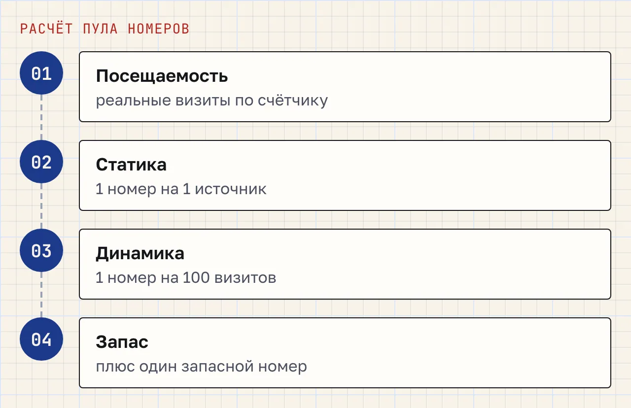 Схема из четырёх шагов: взять реальную посещаемость, выделить источники под статические номера по одному на источник, посчитать динамический пул по одному номеру на 100 визитов, добавить один запасной номер.