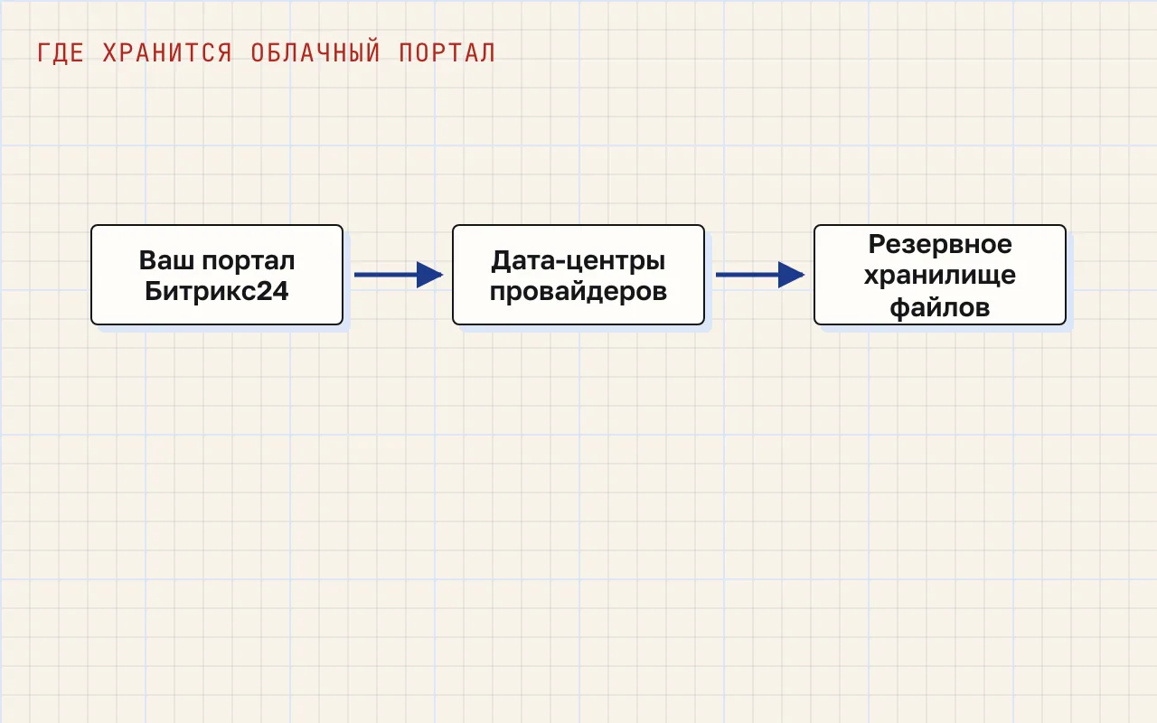 Схема: портал Битрикс24 хранится в дата-центрах провайдеров, откуда файлы копируются в резервное хранилище.