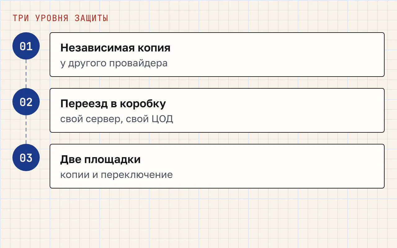 Три шага: независимая копия у другого провайдера, переезд в коробку на свой сервер, распределение по двум площадкам.