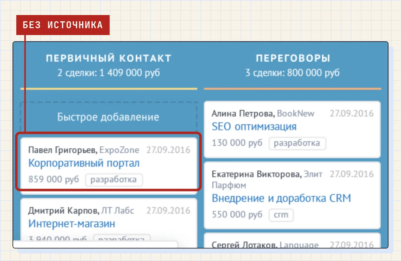 Карточка сделки в канбане amoCRM: контакт, название, сумма и тег; обведена карточка целиком.