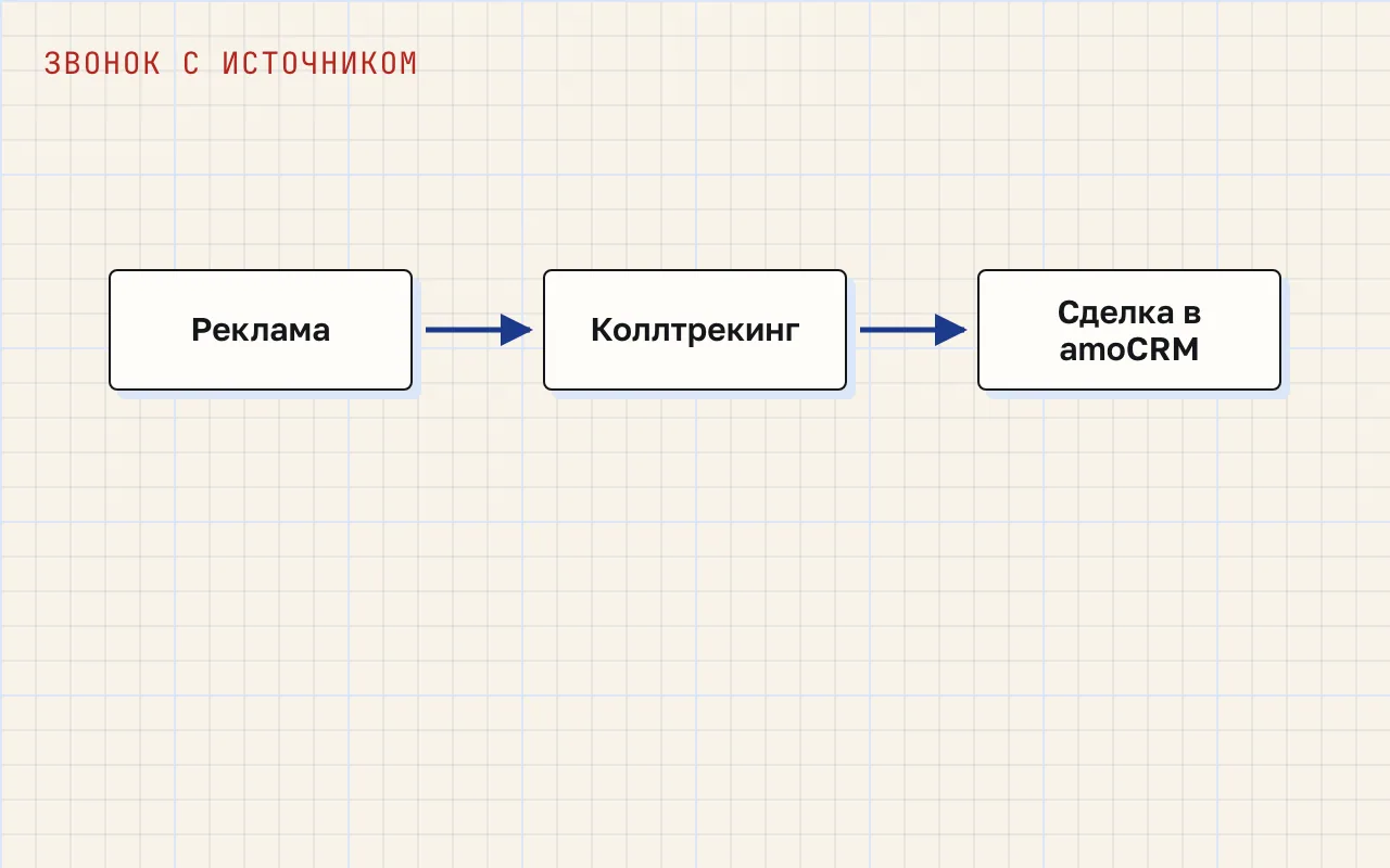 Схема из трёх узлов: реклама, коллтрекинг, сделка в amoCRM, соединённые стрелками.
