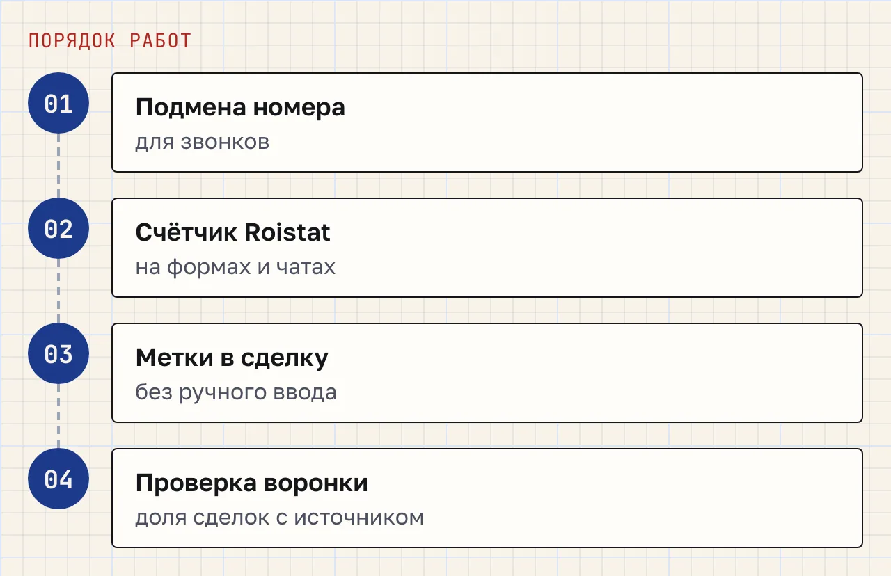 Четыре шага: подмена номера, счётчик Roistat, запись меток в сделку, проверка воронки.