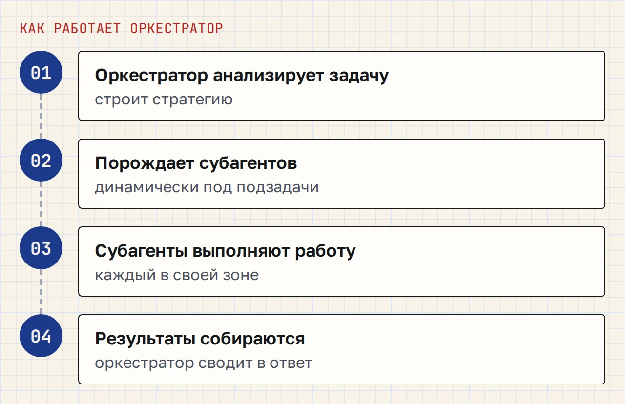 Схема четырёх шагов: оркестратор анализирует задачу, порождает субагентов с ролями, субагенты выполняют подзадачи, оркестратор собирает результаты.