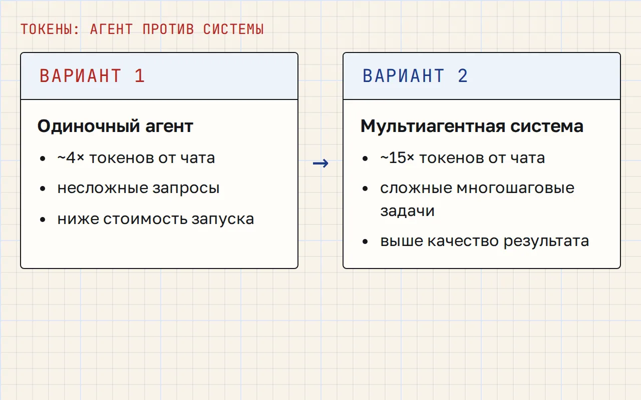 Сравнительная схема двух вариантов: одиночный агент с умеренным расходом токенов и мультиагентная система с высоким расходом и более высоким качеством.