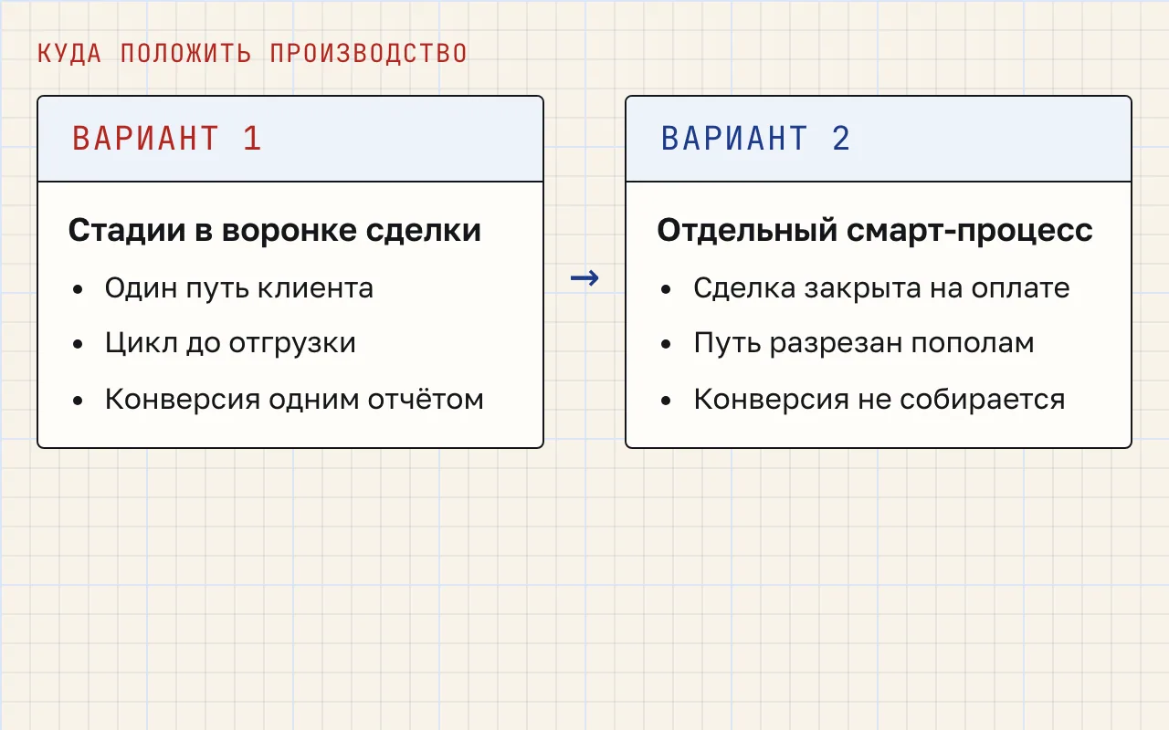 Сравнение двух вариантов: производство как стадии воронки сделки сохраняет один путь клиента и конверсию одним отчётом; вынос в смарт-процесс закрывает сделку на оплате и разрезает путь.