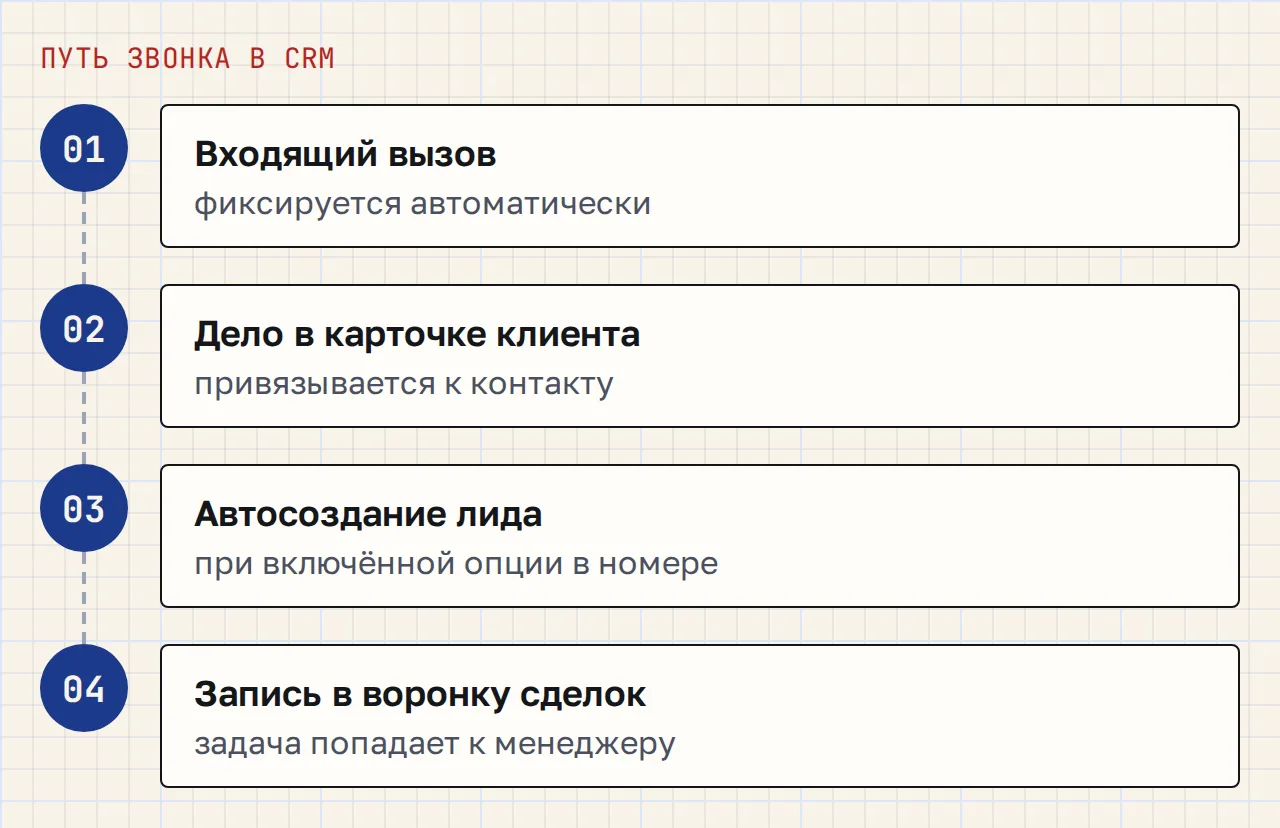 Схема из четырёх шагов: входящий вызов, дело в карточке клиента, автосоздание лида при включённой опции, запись в воронку сделок.
