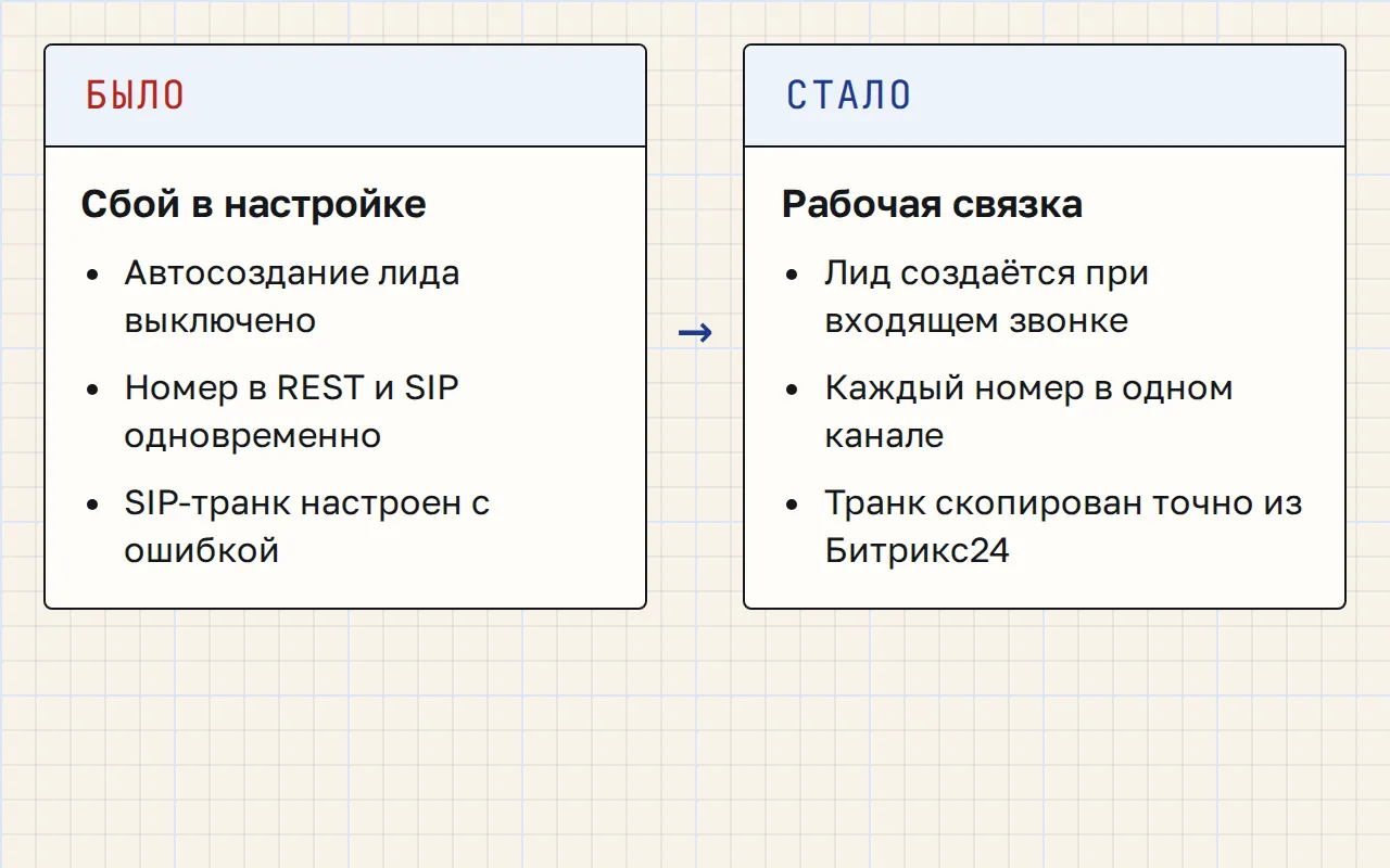Таблица «до / после»: слева три ошибочные конфигурации телефонии, справа их корректные варианты.
