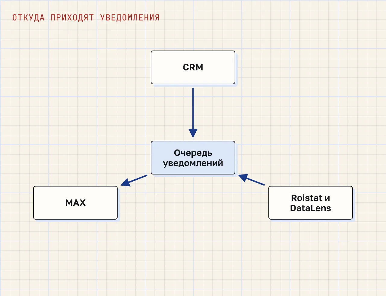 Схема: CRM передаёт вебхуки, Roistat и DataLens — отклонения метрик в центральную очередь уведомлений, откуда сообщения уходят в MAX через Bot API.