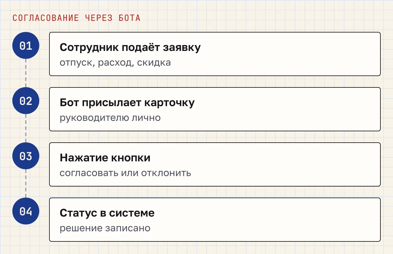 Четыре шага: сотрудник подаёт заявку, бот присылает руководителю карточку, руководитель нажимает кнопку, статус обновляется в учётной системе.