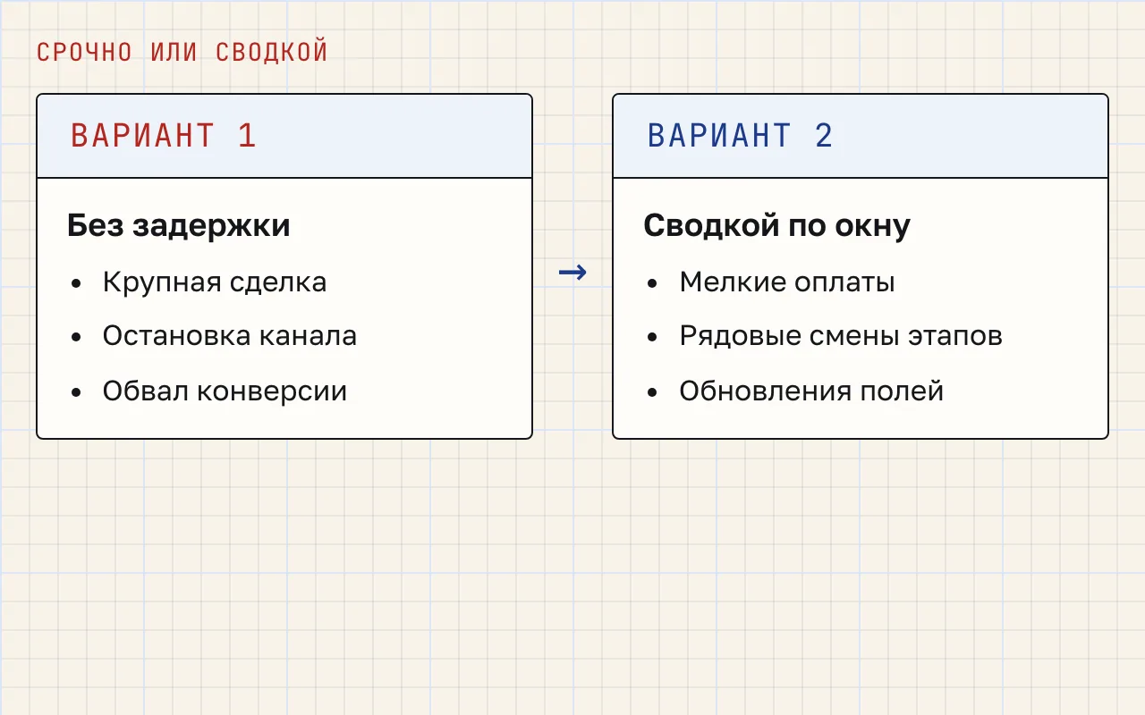Сравнение двух колонок: слева события без задержки — крупная сделка, остановка канала, обвал конверсии; справа события сводкой — мелкие оплаты, рядовые смены этапов, обновления полей.