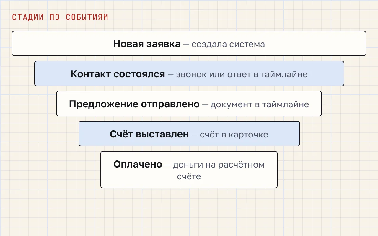 Воронка из пяти стадий: новая заявка, контакт состоялся, предложение отправлено, счёт выставлен, оплачено; у каждой подписано, что подтверждает событие.