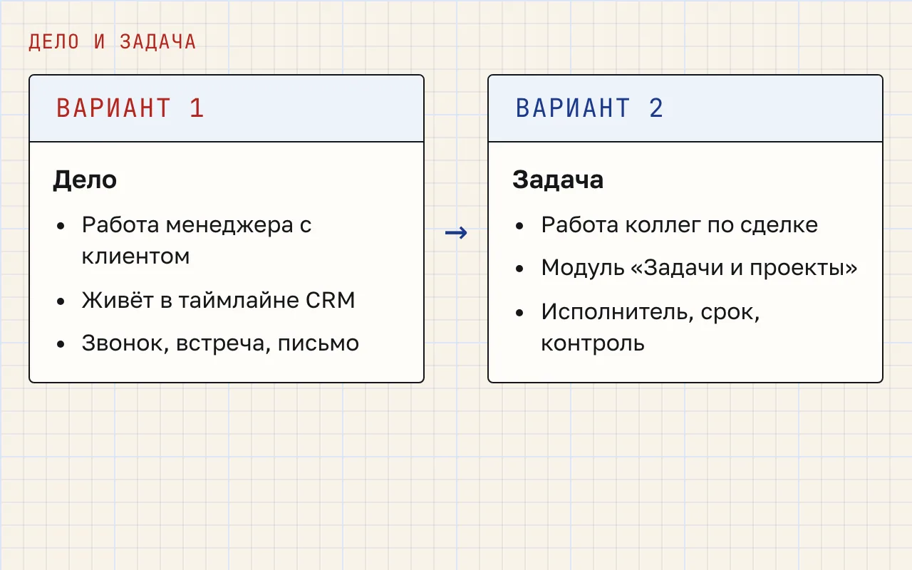 Две колонки: дело — работа менеджера с клиентом в таймлайне CRM; задача — поручение коллеге в модуле «Задачи и проекты» с исполнителем, сроком и контролем.