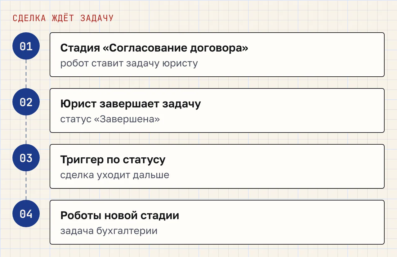 Схема из четырёх шагов: робот ставит задачу юристу на стадии согласования, юрист завершает задачу, триггер по статусу переводит сделку, роботы новой стадии ставят задачу бухгалтерии.