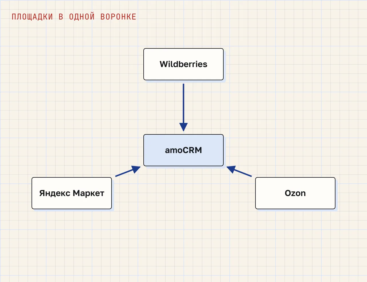 Схема: Wildberries, Ozon и Яндекс Маркет передают заказы, статусы и чаты в центральный узел amoCRM.