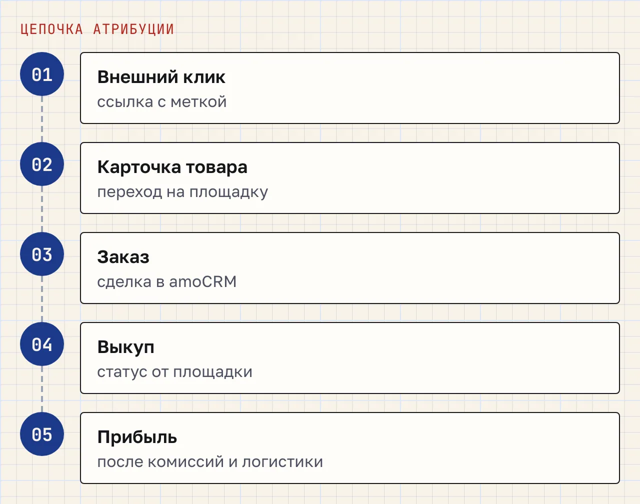 Пять шагов: внешний клик по ссылке с меткой, карточка товара, заказ в amoCRM, выкуп, прибыль после комиссий и логистики.