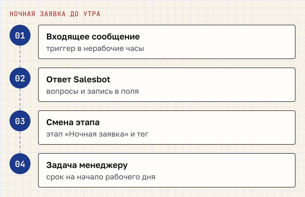 Схема из четырёх шагов: входящее сообщение ночью, ответ Salesbot с вопросами, смена этапа на «Ночная заявка», задача менеджеру на утро.