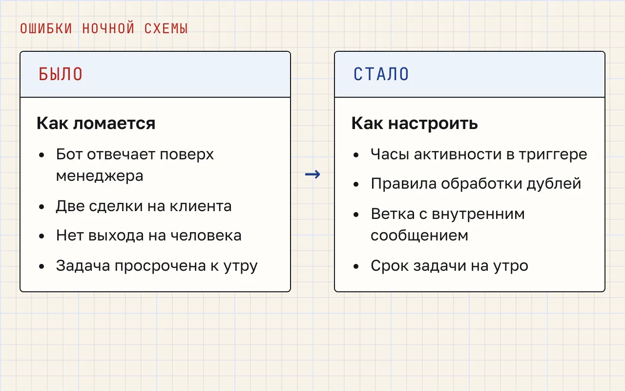 Две колонки: четыре типовые поломки ночной схемы и соответствующие им настройки триггера, дублей, передачи человеку и срока задачи.