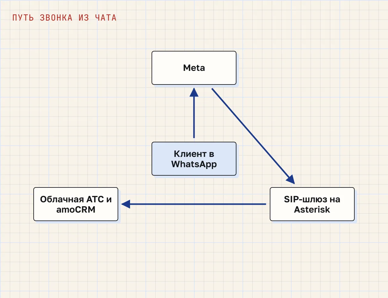 Схема из четырёх звеньев: клиент в WhatsApp, Meta, SIP-шлюз на Asterisk, облачная АТС с софтфоном в amoCRM.