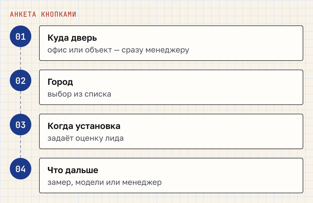 Четыре шага анкеты по порядку: куда дверь, город, когда установка, что дальше — замер, модели или менеджер.